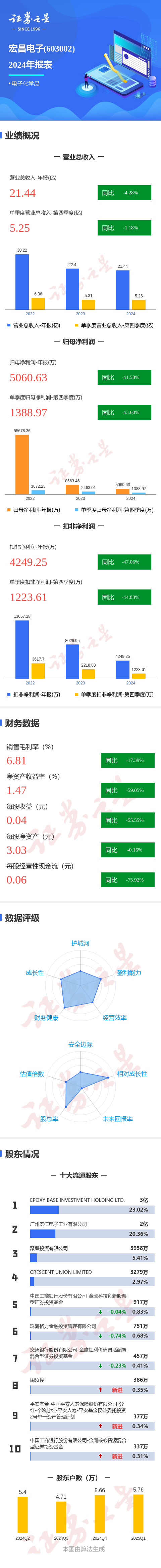 北京配资网 图解宏昌电子年报: 第四季度单季净利润同比减43.61%