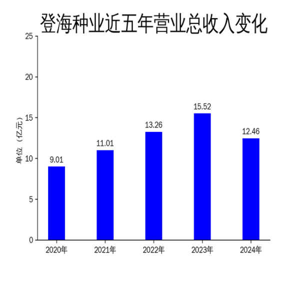 股票网上配资 登海种业2024年财报: 营收利润双降, 扣非净利润首现负值