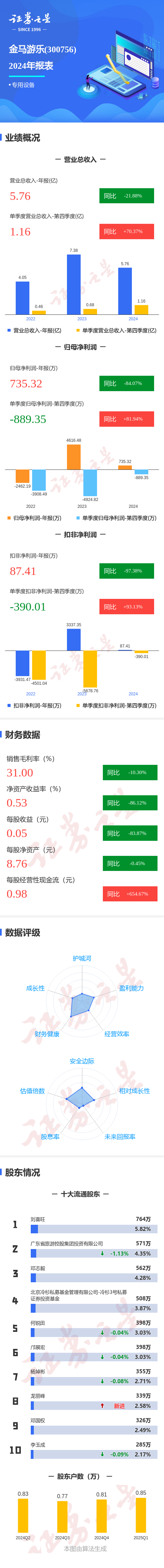 杠杆配资哪家好 图解金马游乐年报: 第四季度单季净利润同比增81.94%