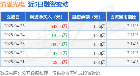 2025年正规长沙配资平台 清溢光电：4月25日融资买入1288.21万元，融资融券余额1.56亿元