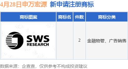 新手配资 申万宏源新提交2件商标注册申请