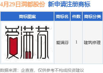 配资行业第一门户 润都股份新提交“爱满芬”商标注册申请