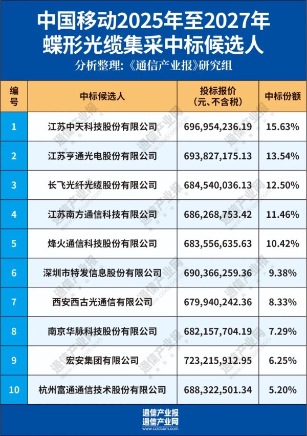 2025年配资一览表最新 超7亿元！10厂商中标中国移动蝶形光缆集采