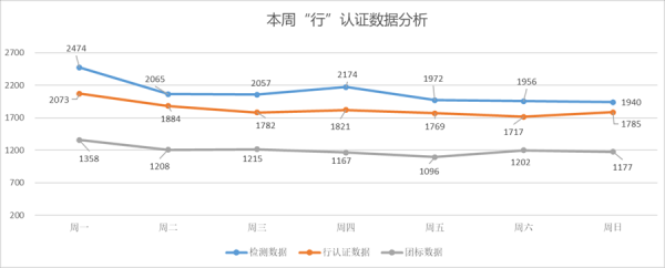 场外配资平台 “行”认证本周检测车辆数据分析